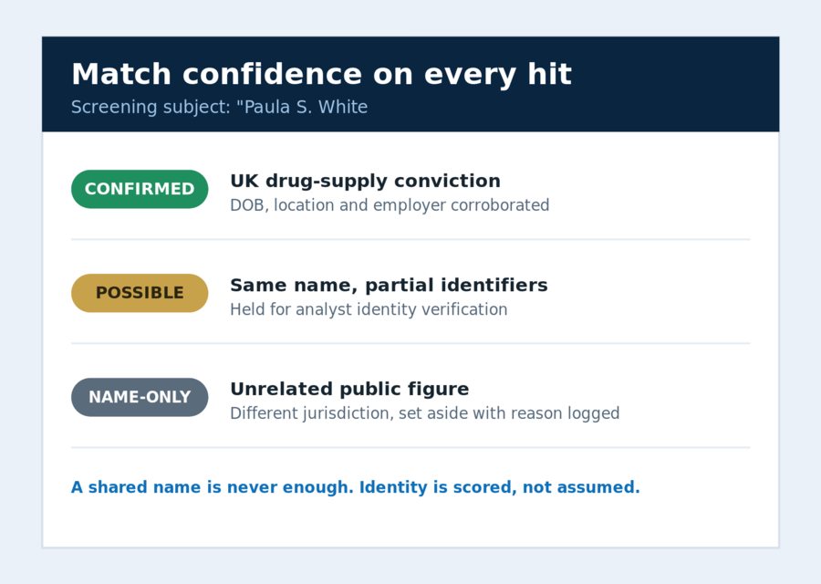 Match confidence scoring panel for adverse media hits showing date of birth, location, and identifier corroboration