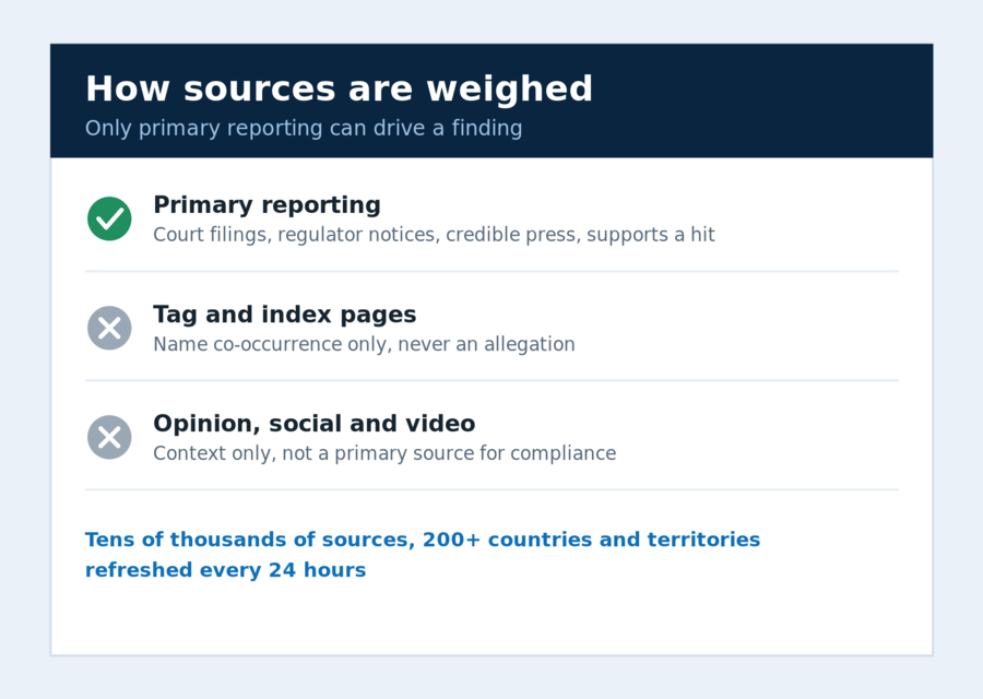 Diagram showing Global RADAR weighing the credibility and recency of adverse media sources